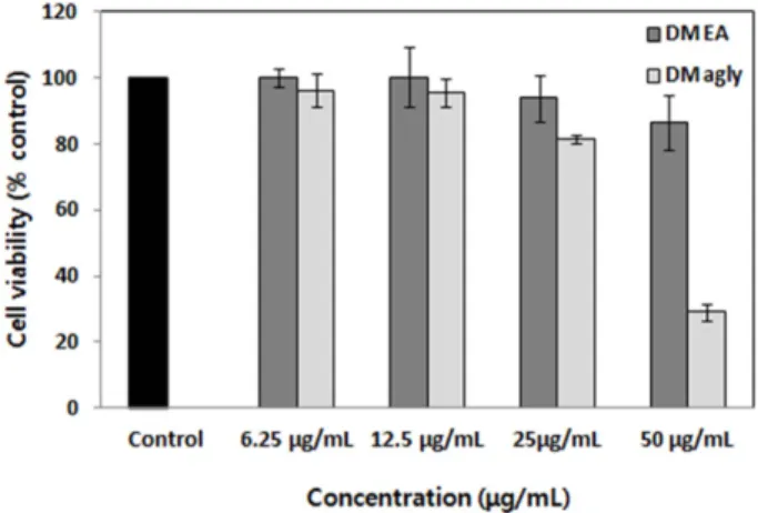 Fig. 2. HaCaT cell viability of the fractions of D. morbifera leaf extracts by MTT assay.