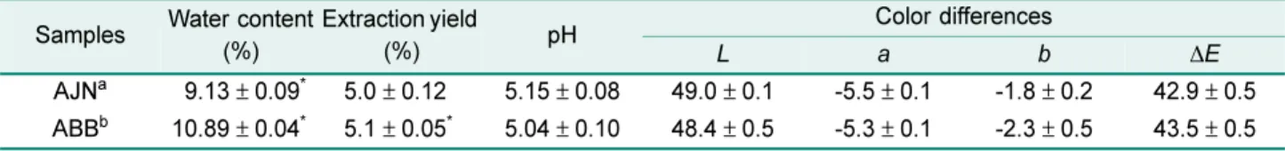 Table 1. Comparison of water content, extraction yield, pH and color differences between Achyranthes japonica Nakai (Korea) and A