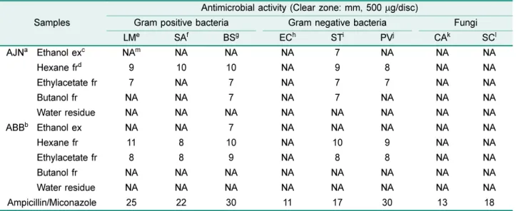 Table 3. Comparison of the antimicrobial activity of the different extracts and fractions between Achyranthes japonica Nakai (Korea) and A