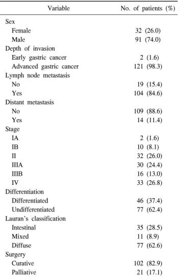 Table  1.  Patients  characteristics