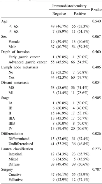 Table 2. Correlation  of  immunhistochemistry  with  clinico- clinico-pathologic  factors Immunohistochemistry P-value Negative Positive Age         ＜ 65           ≥ 65   Sex         Female         Male   Depth  of  invasion         Early  gastric  cancer 