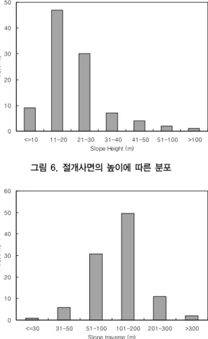 그림 9. 절개사면의 경사에 따른 분포