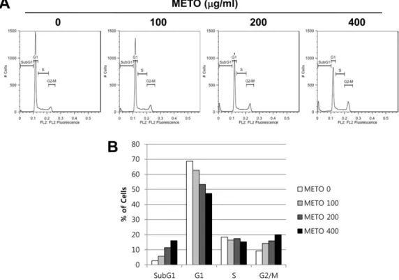 Fig. 3. Induction of G2/M arrest and accumulation of subG1 phase in METO-treated HT29 cells
