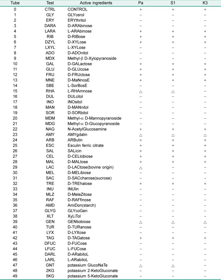 Table 1. Biochemical properties of Pediococcus acidilactici DSM 20284 (Pa), S1, and K3