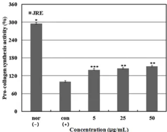 Fig. 3. Cell viability of Juniperus rigida Sieb. ethanol extracts on fibroblast cell (CCD-986sk)