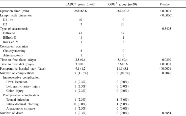 Table  2.  Comparison  of  perioperative  data  between  laparoscopy  assisted  distal  gastrectomy  group  and  open  distal  gastrectomy  group