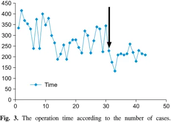 Fig.  3.  The  operation  time  according  to  the  number  of  cases. 