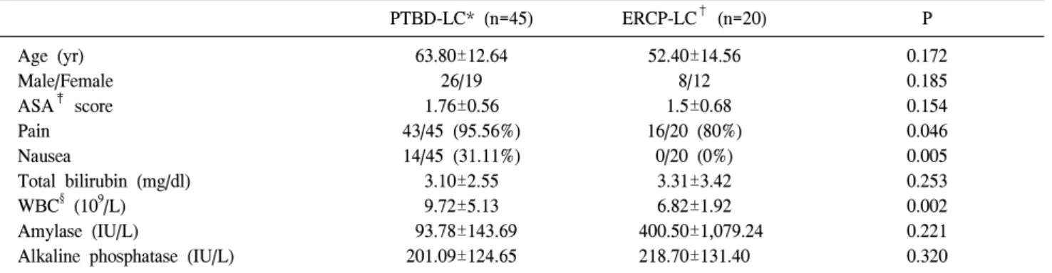 Table  2.  Stone  characteristics PTBD-LC* (n=45) ERCP-LC †(n=20) P Size  of  stone  (mm) Number  of  stone Size  of  CBD ‡   (mm) 10.71±6.11  2.35±1.7310.06±3.79 4.90±2.411.80±1.888.40±1.84 ＜0.001    0.442    0.003