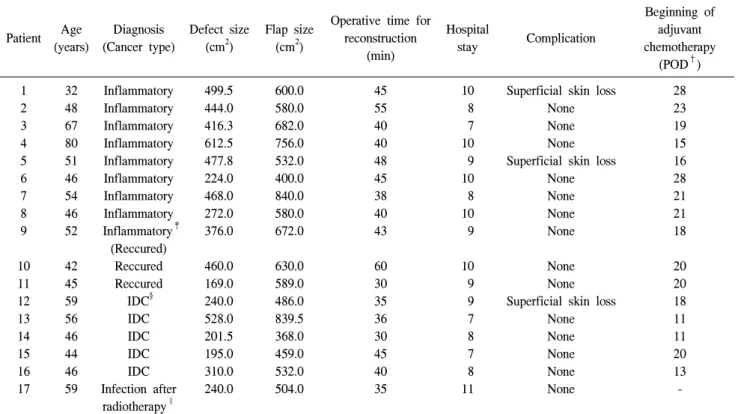 Table  1.  Intraoperative  and  postoperative  data  after  EOMCF* Patient Age (years) Diagnosis (Cancer  type) Defect  size(cm2) Flap  size(cm2)