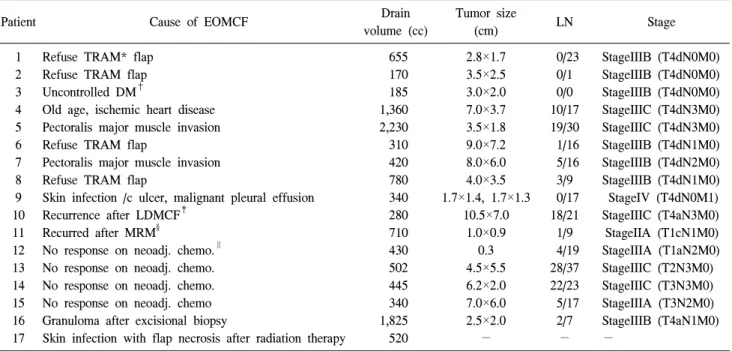 Table  2.  Postoperative  course  after  EOMCF