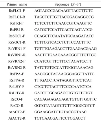 Table 1 List of primers used in quantitative reverse transcription  PCR