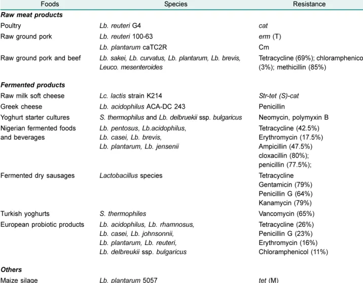 Table 1. Overview of antibiotic resistances reported in the food-associated lactic acid bacteria [29].
