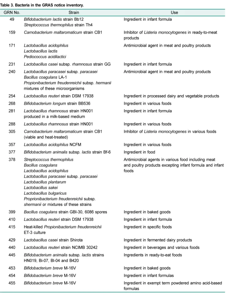 Table 3. Bacteria in the GRAS notice inventory.