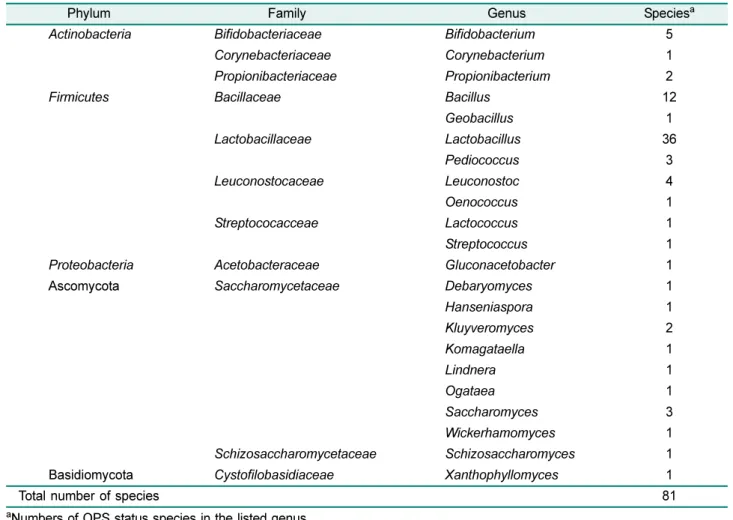 Table 4. Microorganisms of QPS status in the 2013 updated list.