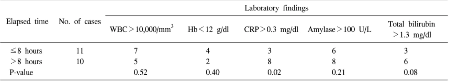 Table  2.  Laboratory  findings  in  patients  with  small  bowel  rupture 