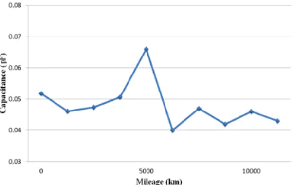 Fig. 4 Measurement results on the capacitance of engine oil