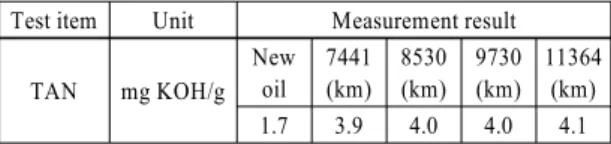 Table 1 Measurement result on TAN of engine oil Test item Unit Measurement result