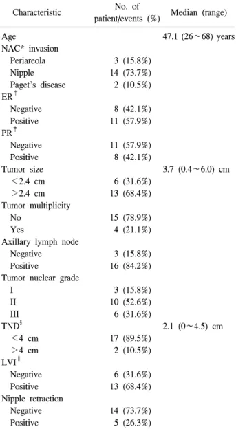 Table  2.  Analyzed  prognostic  parameters  associated  with  nipple-  areola  complex  (NAC)-base  neoplastic  involvement