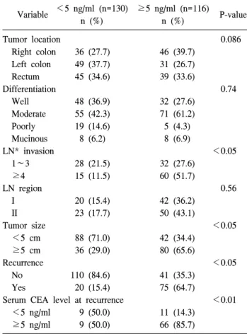 Table  1.  Relationship  between  preoperative  CEA  level  and  patho- patho-clinical  variables ＜5  ng/ml  (n=130) ≥5  ng/ml  (n=116) Variable P-value n  (%) n  (%) Tumor  location     0.086     Right  colon   36  (27.7) 46  (39.7)         Left  colon   