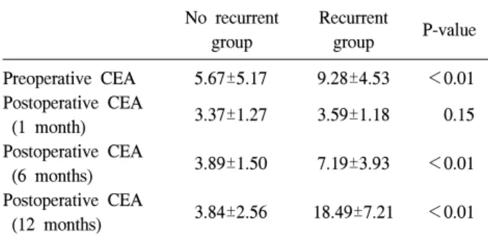 Table  2.  Multivariate  analysis  of  features  associated  with  recurrent  disease