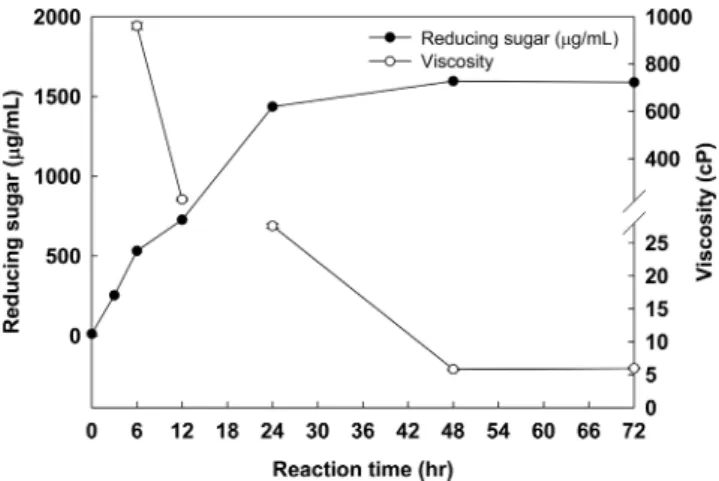 Fig. 10. Effect of alginate concentraion on alginate degrading activity of crude enzyme measured by reducing sugar assay.