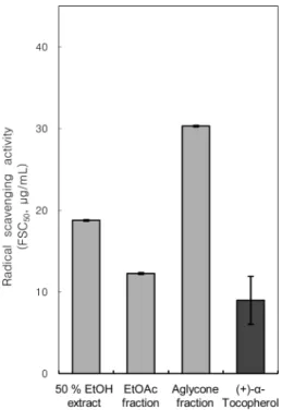 Fig. 2. Free radical scavenging activities of extract/fractions of A. princeps Pamp. and (+)-α-tocopherol.