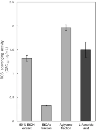 Fig. 3. ROS scavenging activities of  A. princeps Pamp. extracts and reference by luminol-dependent chemiluminescence assay.
