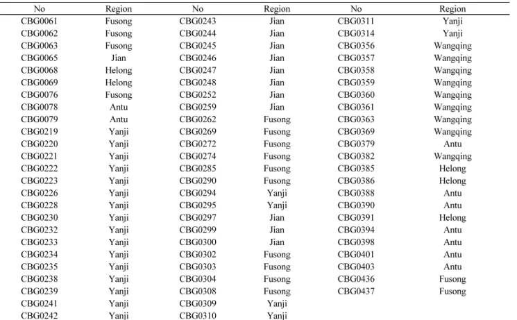 Table 1 Chinese ginseng accessions and the region where they were collected