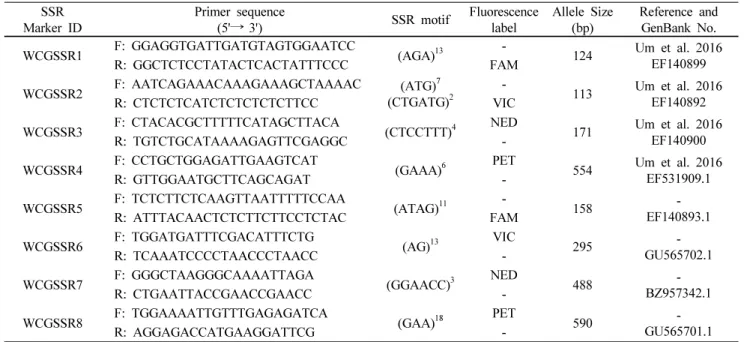 Table 2 Summary of the eight polymorphic SSR markers SSR Marker ID Primer sequence(5' →  3') SSR motif Fluorescencelabel Allele Size (bp) Reference and GenBank No