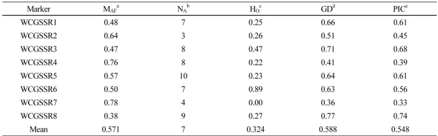 Table 3 Summary of allelic and genetic diversity in 73 Chinese ginseng accessions based on analysis with eight simple sequence  repeat (SSR) markers Marker M AF a N A b H O c GD d PIC e WCGSSR1 0.48 7 0.25 0.66 0.61 WCGSSR2 0.64 3 0.26 0.51 0.45 WCGSSR3 0.