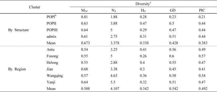 Table 4 Summary of allelic and genetic diversity as determined by the software STRUCTURE version 2.3.1 and by the region of  collection of 73 Chinese ginseng accessions