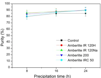 Fig. 5. Effect of cation exchange resin used to increase sur- sur-face area per working volume (S/V: 0.428 mm −1 ) on the purity of (+)-dihydromyricetin during fractional precipitation