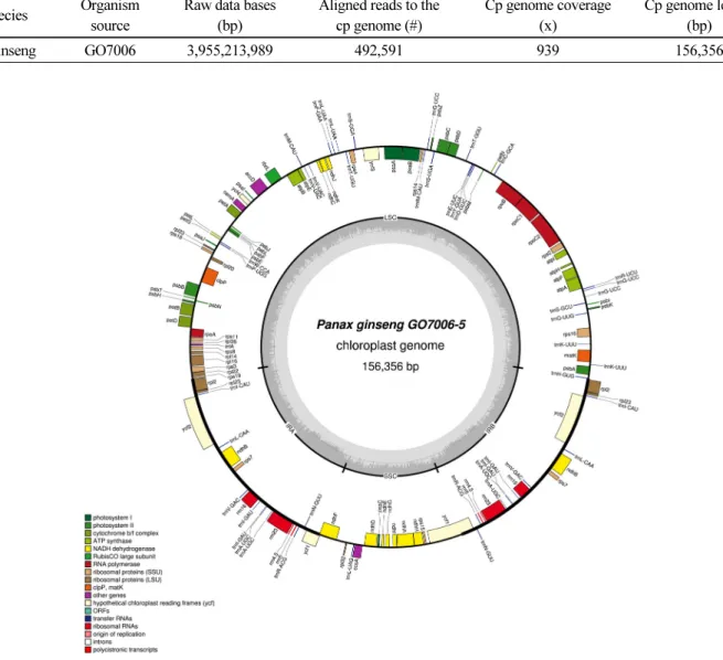 Table 1 Data regarding cpDNA of ‘G07006’ generated by the Illumina HiSeq sequencer