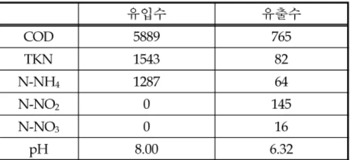 표  2.  fill  ratio  1/12  한달  운전  후의  5일간의  평균값 유입수 유출수 COD 5889 765 TKN 1543  82 N-NH 4 1287  64 N-NO 2 0  145 N-NO 3 0 16  pH 8.00 6.32 2.2.3 폭기/비폭기 주기에 대한 평가   앞 실험의 결과를 바탕으로 fill ratio를 1/12로 고정시 킨후 폭기/비폭기 시간의 변화에 따른 반응조의 운전효율 을 조사하였다