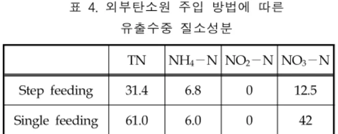 표  4.  외부탄소원  주입  방법에  따른  유출수중  질소성분 TN NH 4 －N NO 2 －N NO 3 －N Step  feeding 31.4 6.8 0 12.5 Single  feeding 61.0 6.0 0 42  표 4에 나타난 바와 같이 총질소의 농도가 step feeding 을 사용하여 주입시 절반 정도로 감소하였다