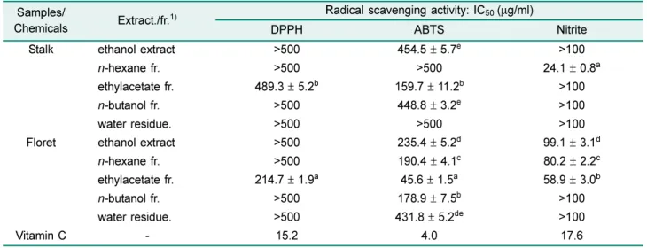 Table 2. The radical scavenging activities (IC 50 s) of the ethanol extracts and their organic solvent fractions of different parts of broccoli.