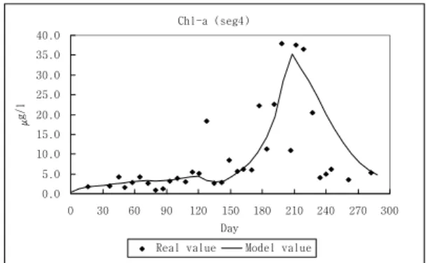 그림  3.  Concentration  of  Chl-a  at  Daejeon  Intake 