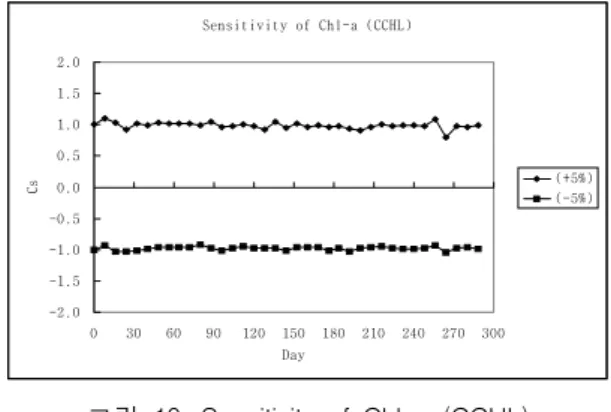 그림  12.  Sensitivity  of  Chl-a  (T-P  Loads)