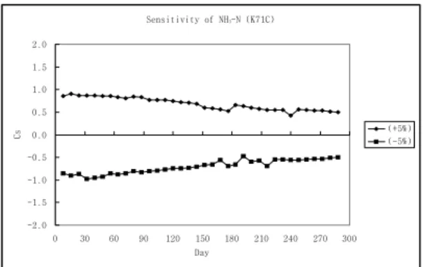 그림  14.  Sensitivity  of  Chl-a  (KE)