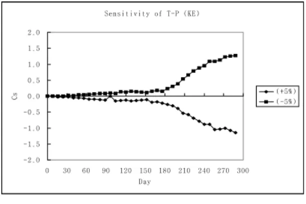 그림  24.  Sensitivity  of  BOD  (Temperature)