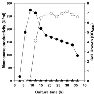 Table 2. Effects of additional carbon sources on the mannanase production of  Bacillus sp