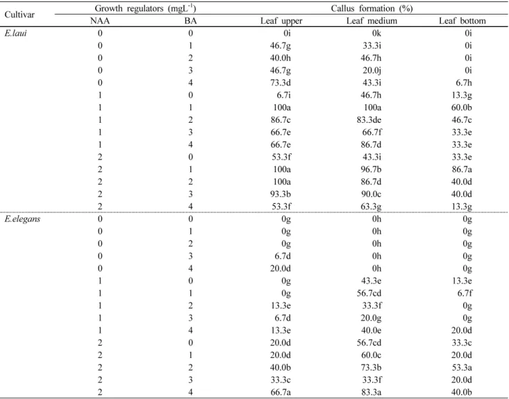 Table 1 Effect of growth regulators on callus formation from in vitro part of leaf segment of Echeveria laui and Echeveria elegans