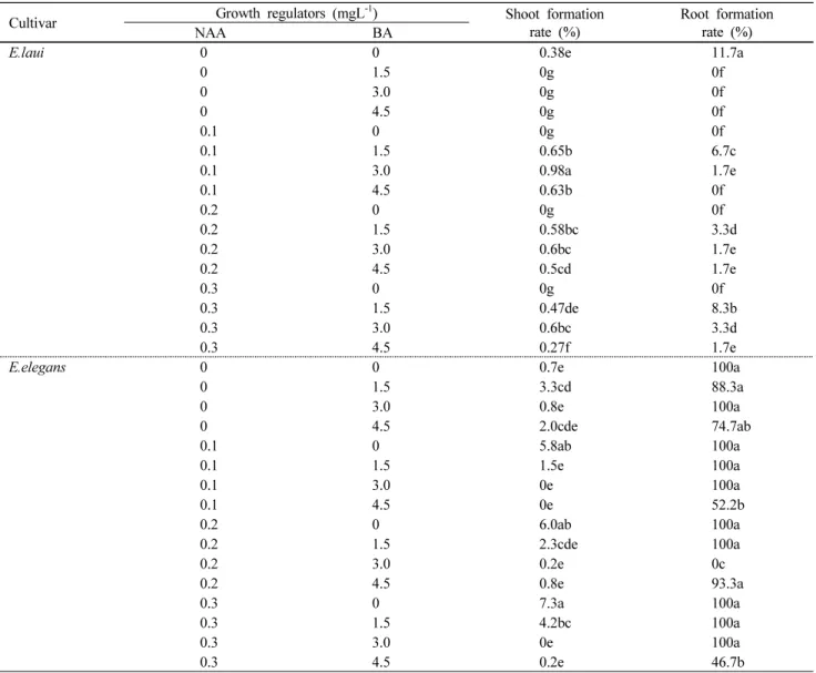 Table 2 Effect of plant growth regulators on shoot formation from callus of Echeveria laui and Echeveria elegans