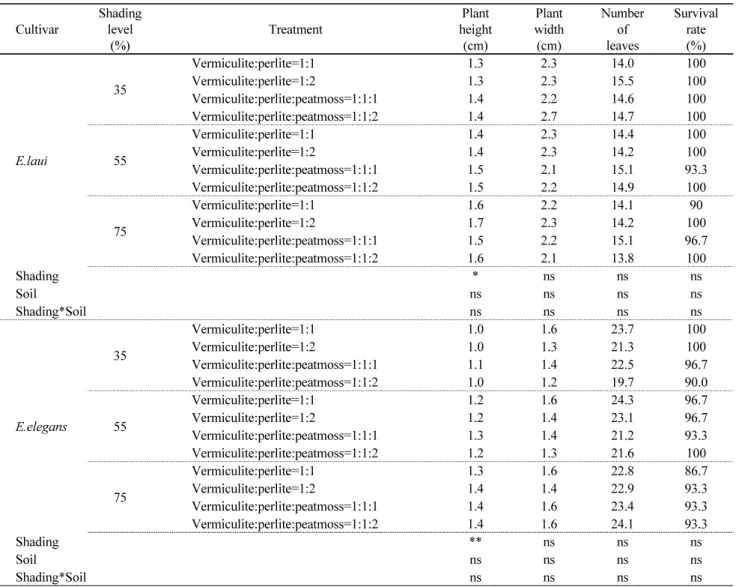 Table 4 Effect of Echeveria laui and Echeveria elegans growth on different mixed soils media