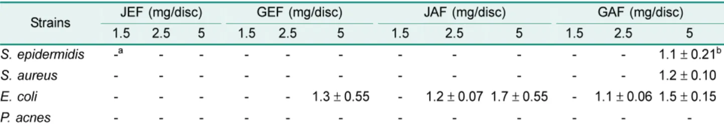 Table 1. Antimicrobial activity of various fermentation products on several microorganisms.