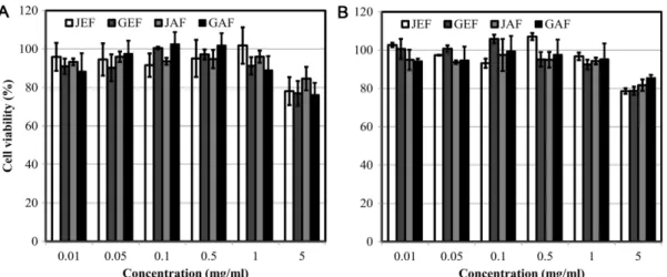 Table 2. Antioxidant activity of various fermentation products.