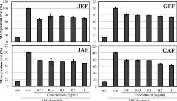 Fig. 4. Effects of various fermentation products on the production of nitric oxide in macrophage cell (RAW 264.7)