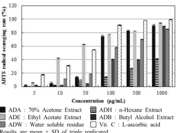 Fig. 3 Tyrosinase inhibition activity for whitening effect from  Aruncus dioicis extracts