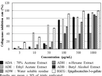 Fig. 5 Collagenase inhibition activity for anti-wrinkle effect  from  Aruncus dioicis extracts