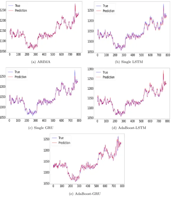 Figure 4.1 ᄋ ᅦᄉ ᅥ ᄇ ᅩᄆ ᅧ ᆫ ARIMA ᄆ ᅩᄒ ᅧ ᆼᄀ ᅪ ᄌ ᅦᄋ ᅡ ᆫ ᄃ ᅬ ᆫ AdaBoost-GRU ᄆ ᅩᄒ ᅧ ᆼᄋ ᅦ ᄋ ᅴᄒ ᅡ ᆫ ᄋ ᅨᄎ ᅳ ᆨ ᄀ ᅡ ᆹᄋ ᅳ ᆫ ᄉ ᅵ ᆯᄌ ᅦ ᄀ ᅡ ᆹᄀ ᅪ ᄎ ᅡᄋ ᅵ ᄀ